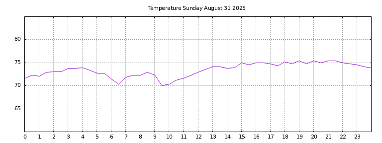 [Temperature today graph]
