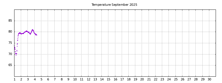 [Temperature this month graph]