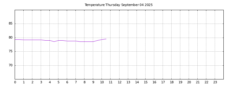 [Temperature today graph]