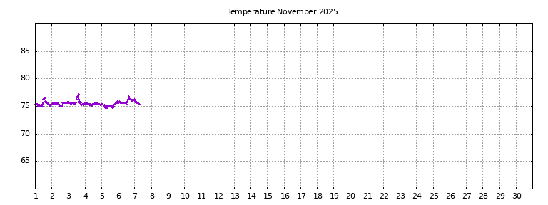 [Temperature this month graph]