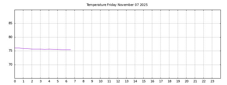 [Temperature today graph]