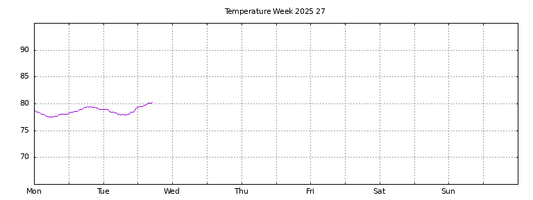[Temperature this week graph]