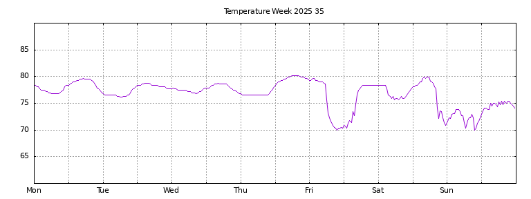 [Temperature this week graph]