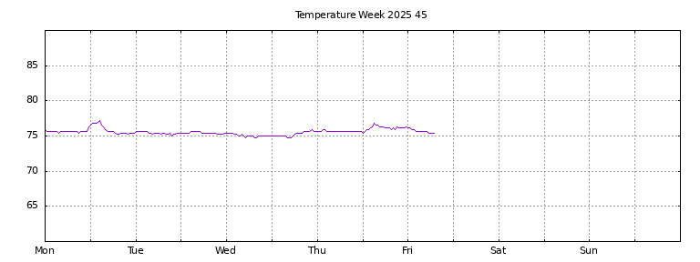 [Temperature this week graph]