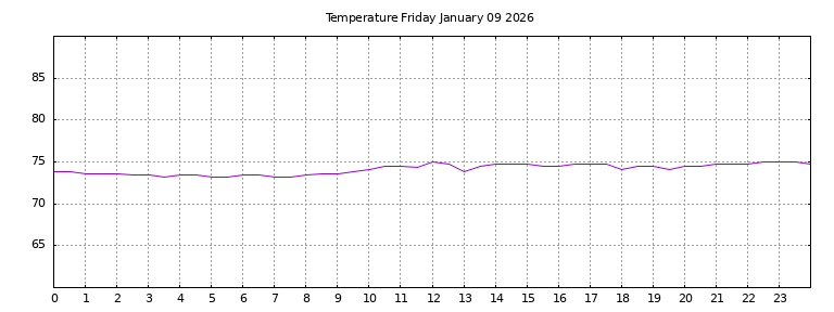 [Temperature today graph]