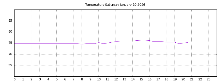 [Temperature today graph]