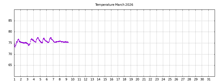 [Temperature this month graph]