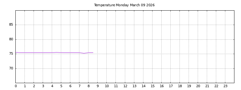 [Temperature today graph]
