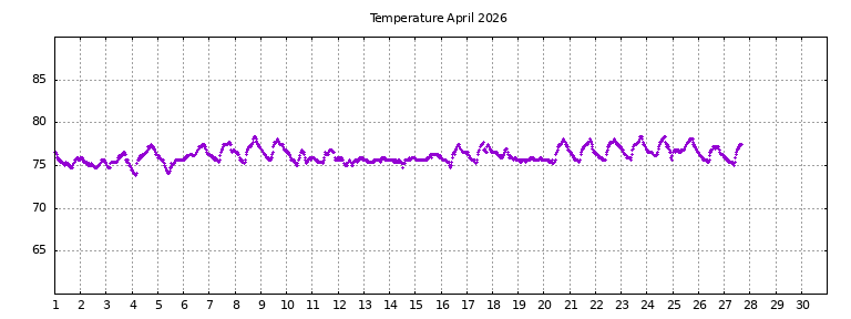 [Temperature this month graph]