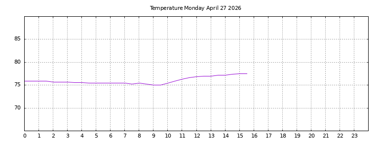 [Temperature today graph]
