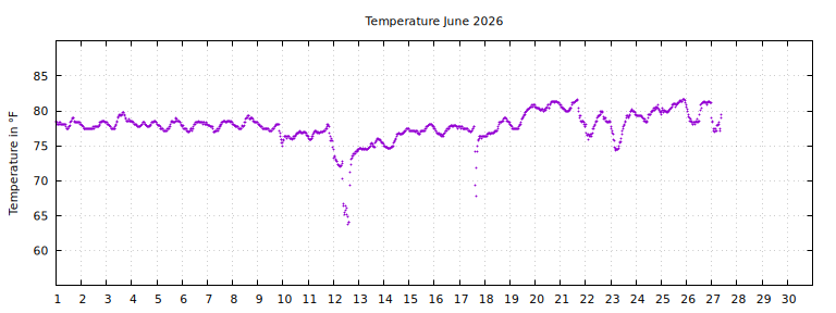 [Temperature this month graph]
