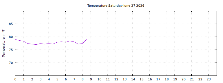 [Temperature today graph]