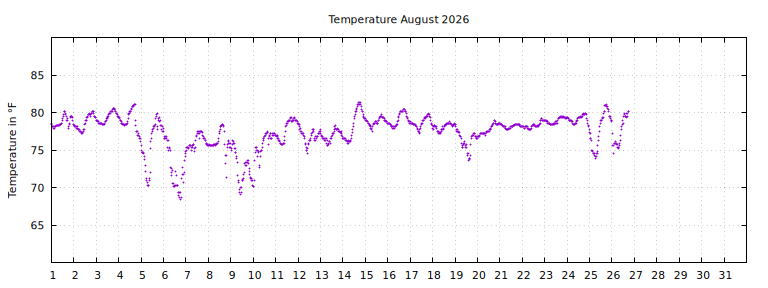 [Temperature this month graph]