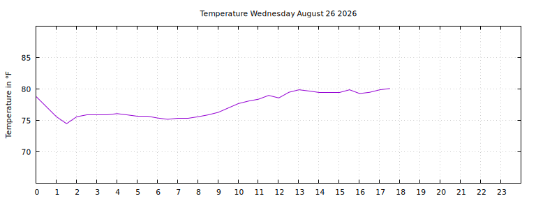 [Temperature today graph]