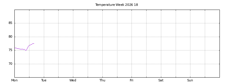 [Temperature this week graph]
