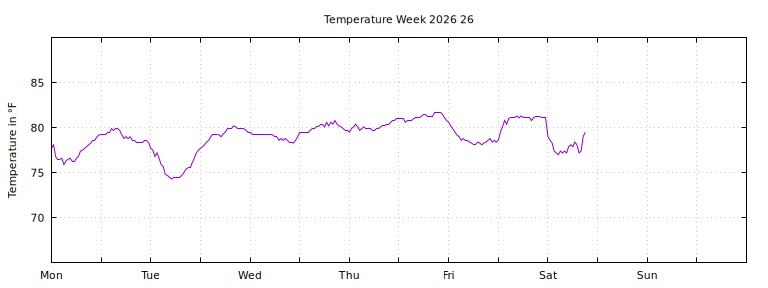 [Temperature this week graph]