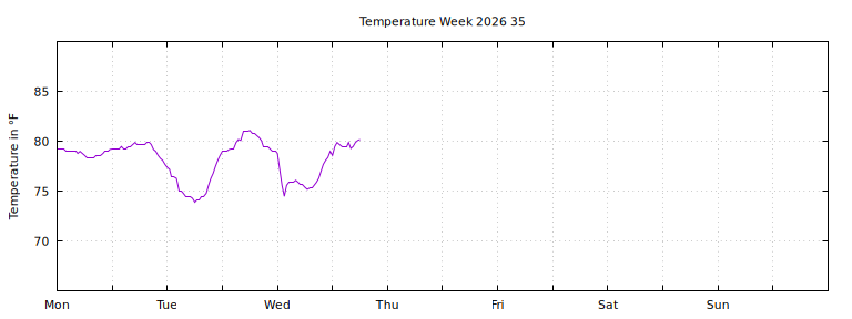 [Temperature this week graph]