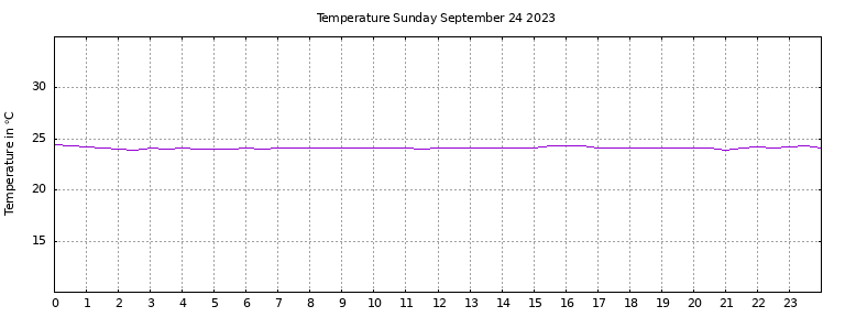 [Temperature today graph]