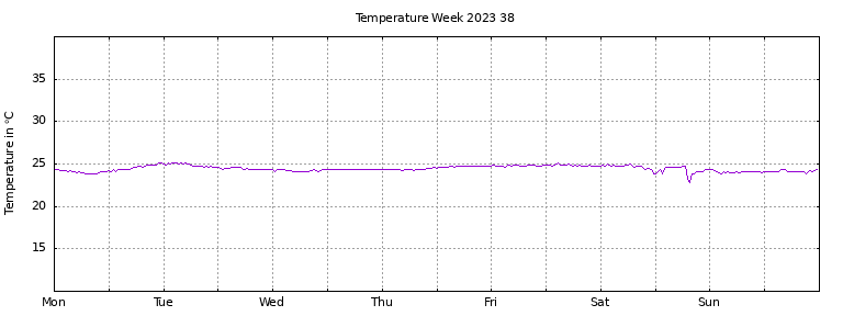 [Temperature this week graph]