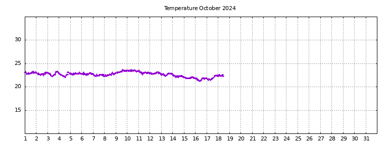 [Temperature this month graph]