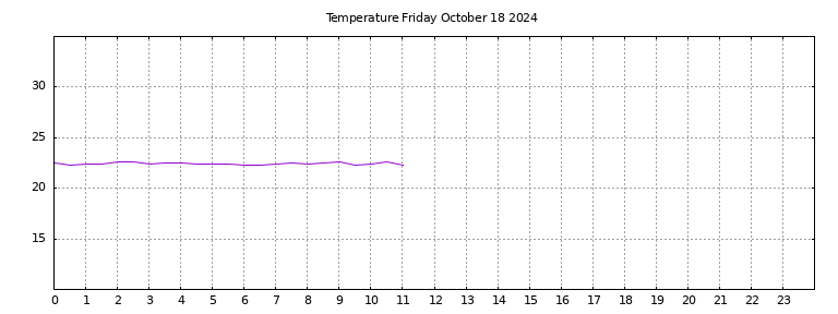 [Temperature today graph]