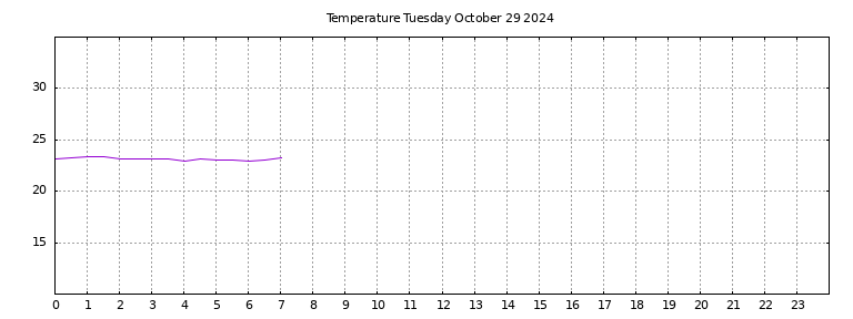 [Temperature today graph]