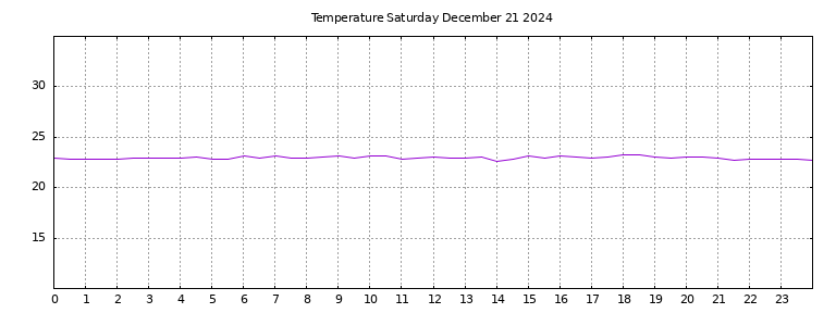 [Temperature today graph]