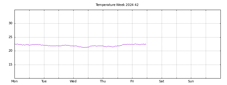 [Temperature this week graph]