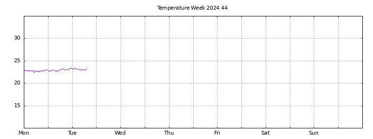 [Temperature this week graph]