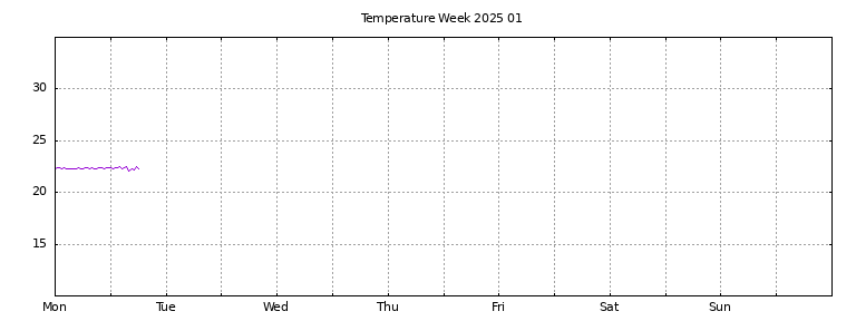 [Temperature this week graph]