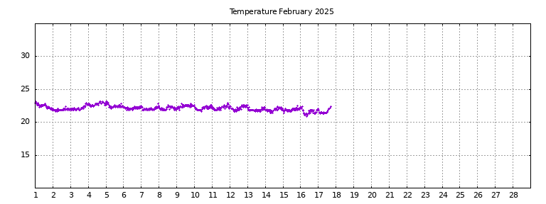 [Temperature this month graph]