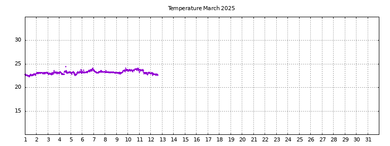 [Temperature this month graph]