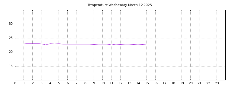 [Temperature today graph]