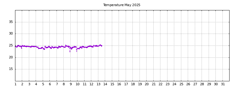 [Temperature this month graph]