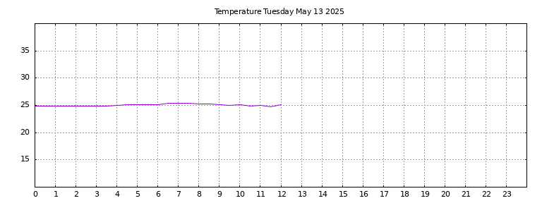 [Temperature today graph]