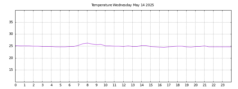 [Temperature today graph]