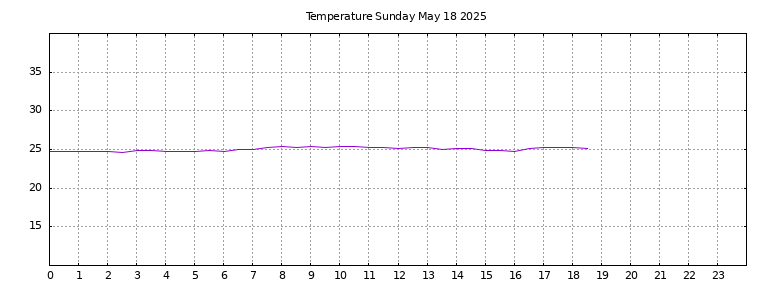 [Temperature today graph]