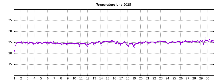 [Temperature this month graph]