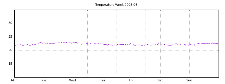 [Temperature this week graph]