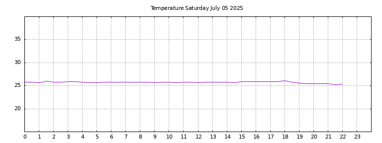 [Temperature today graph]