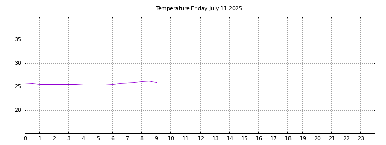 [Temperature today graph]