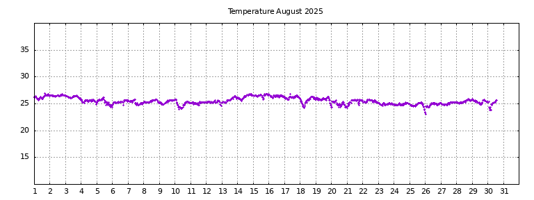 [Temperature this month graph]