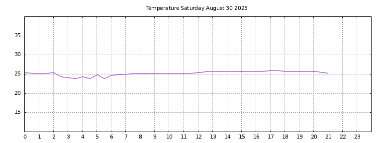 [Temperature today graph]