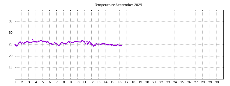 [Temperature this month graph]