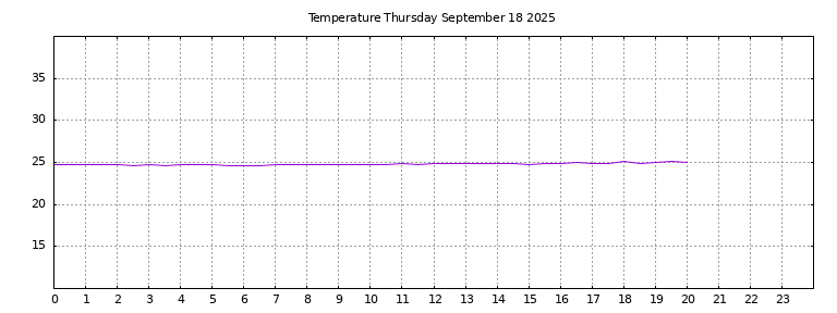 [Temperature today graph]