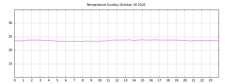 [Temperature today graph]