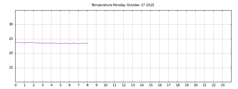 [Temperature today graph]