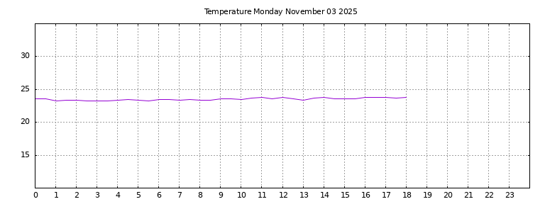 [Temperature today graph]