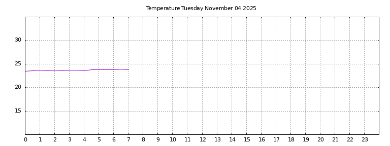[Temperature today graph]
