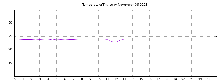 [Temperature today graph]